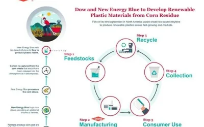 Dow and New Energy Blue announce collaboration to develop renewable plastic materials from corn residue